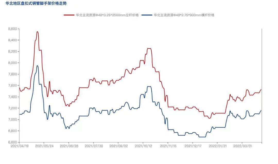 2022年4月疫情防控常態(tài)化背景下，盤扣腳手架市場怎么樣？(圖3)